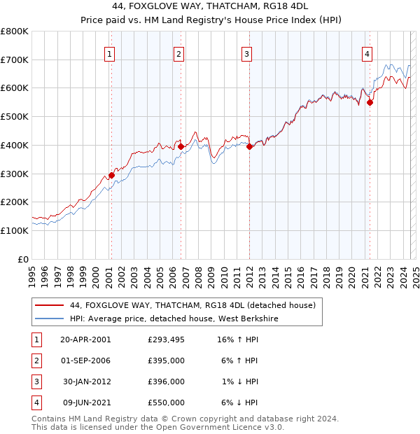 44, FOXGLOVE WAY, THATCHAM, RG18 4DL: Price paid vs HM Land Registry's House Price Index