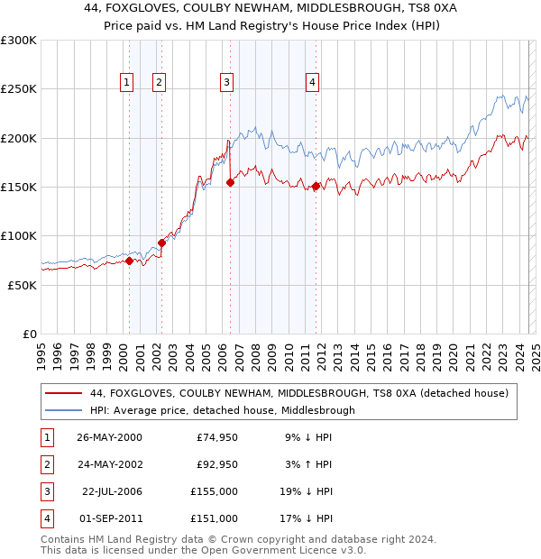 44, FOXGLOVES, COULBY NEWHAM, MIDDLESBROUGH, TS8 0XA: Price paid vs HM Land Registry's House Price Index