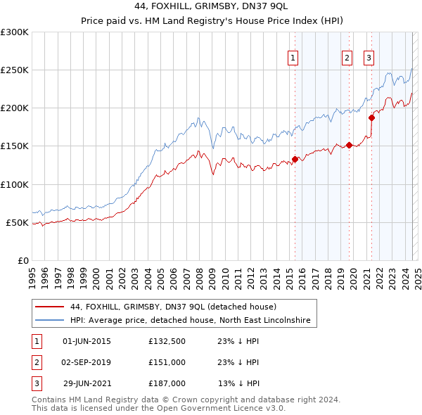 44, FOXHILL, GRIMSBY, DN37 9QL: Price paid vs HM Land Registry's House Price Index