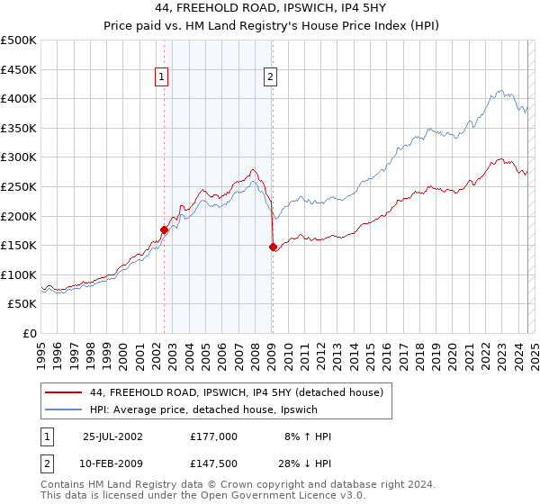 44, FREEHOLD ROAD, IPSWICH, IP4 5HY: Price paid vs HM Land Registry's House Price Index