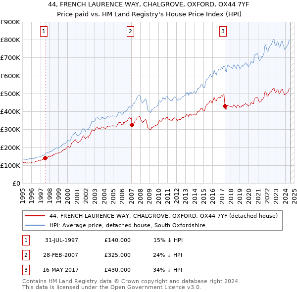 44, FRENCH LAURENCE WAY, CHALGROVE, OXFORD, OX44 7YF: Price paid vs HM Land Registry's House Price Index