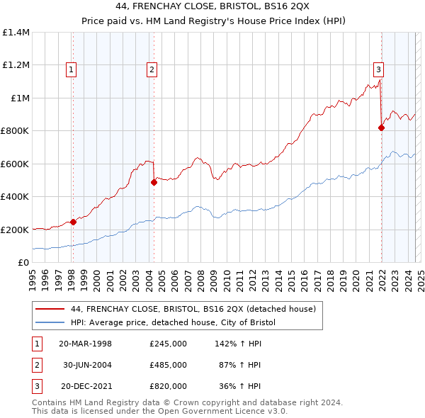 44, FRENCHAY CLOSE, BRISTOL, BS16 2QX: Price paid vs HM Land Registry's House Price Index