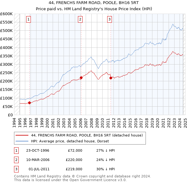 44, FRENCHS FARM ROAD, POOLE, BH16 5RT: Price paid vs HM Land Registry's House Price Index