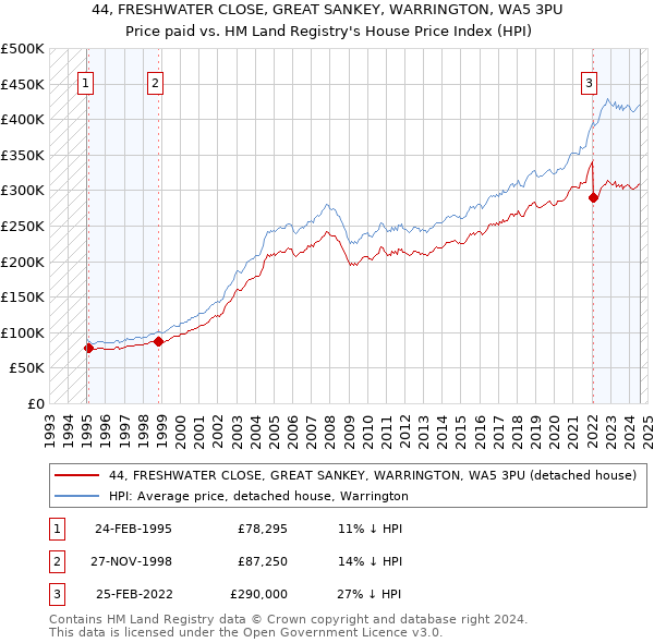 44, FRESHWATER CLOSE, GREAT SANKEY, WARRINGTON, WA5 3PU: Price paid vs HM Land Registry's House Price Index