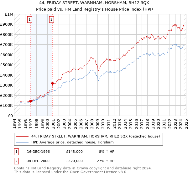 44, FRIDAY STREET, WARNHAM, HORSHAM, RH12 3QX: Price paid vs HM Land Registry's House Price Index