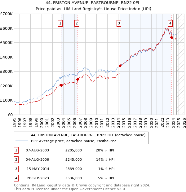 44, FRISTON AVENUE, EASTBOURNE, BN22 0EL: Price paid vs HM Land Registry's House Price Index