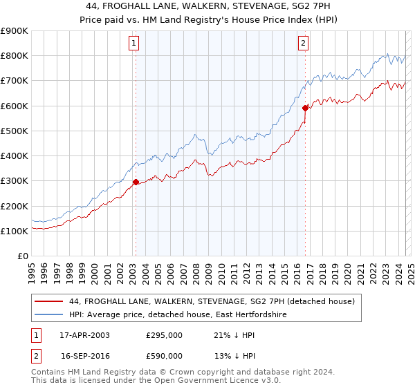 44, FROGHALL LANE, WALKERN, STEVENAGE, SG2 7PH: Price paid vs HM Land Registry's House Price Index