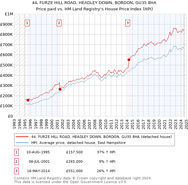 44, FURZE HILL ROAD, HEADLEY DOWN, BORDON, GU35 8HA: Price paid vs HM Land Registry's House Price Index