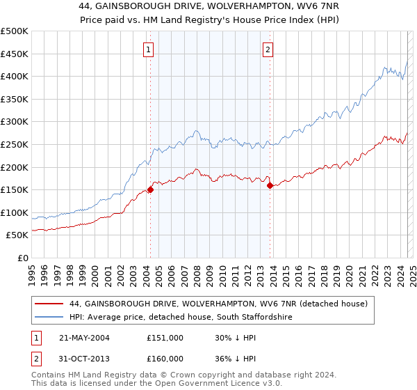 44, GAINSBOROUGH DRIVE, WOLVERHAMPTON, WV6 7NR: Price paid vs HM Land Registry's House Price Index