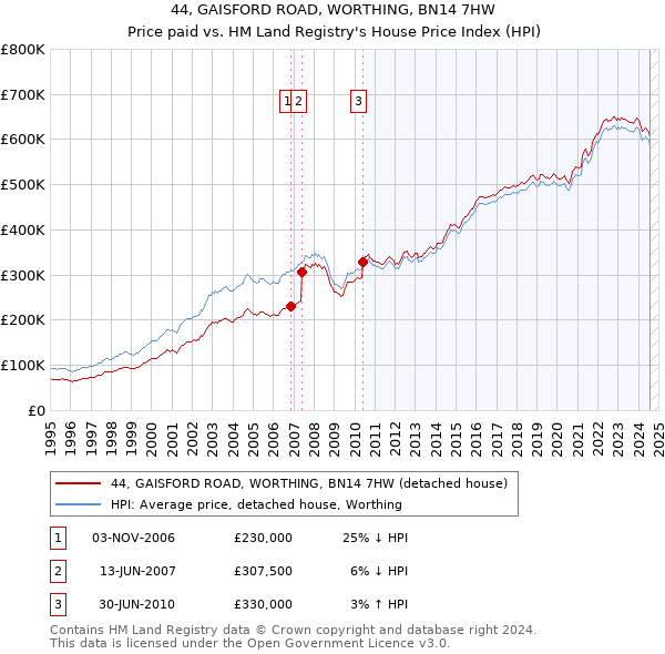 44, GAISFORD ROAD, WORTHING, BN14 7HW: Price paid vs HM Land Registry's House Price Index