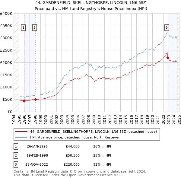 44, GARDENFIELD, SKELLINGTHORPE, LINCOLN, LN6 5SZ: Price paid vs HM Land Registry's House Price Index