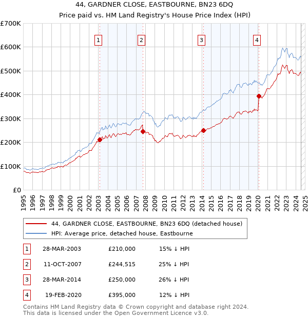 44, GARDNER CLOSE, EASTBOURNE, BN23 6DQ: Price paid vs HM Land Registry's House Price Index