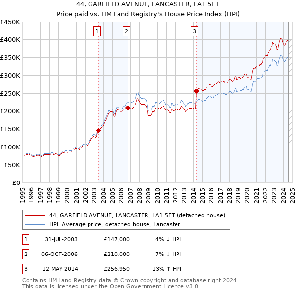 44, GARFIELD AVENUE, LANCASTER, LA1 5ET: Price paid vs HM Land Registry's House Price Index