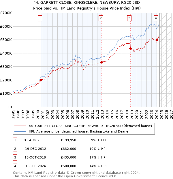 44, GARRETT CLOSE, KINGSCLERE, NEWBURY, RG20 5SD: Price paid vs HM Land Registry's House Price Index