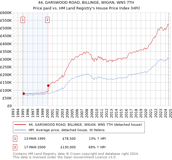 44, GARSWOOD ROAD, BILLINGE, WIGAN, WN5 7TH: Price paid vs HM Land Registry's House Price Index