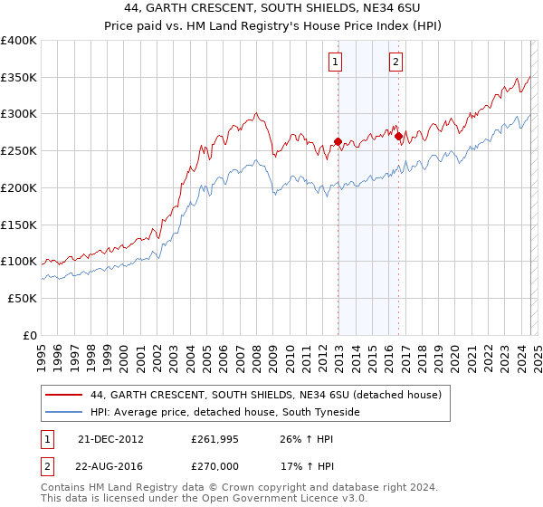 44, GARTH CRESCENT, SOUTH SHIELDS, NE34 6SU: Price paid vs HM Land Registry's House Price Index