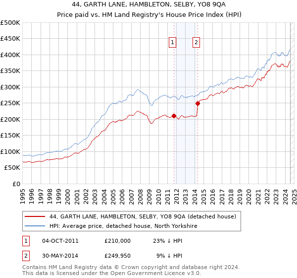 44, GARTH LANE, HAMBLETON, SELBY, YO8 9QA: Price paid vs HM Land Registry's House Price Index