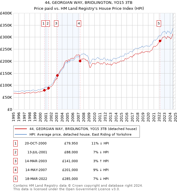 44, GEORGIAN WAY, BRIDLINGTON, YO15 3TB: Price paid vs HM Land Registry's House Price Index