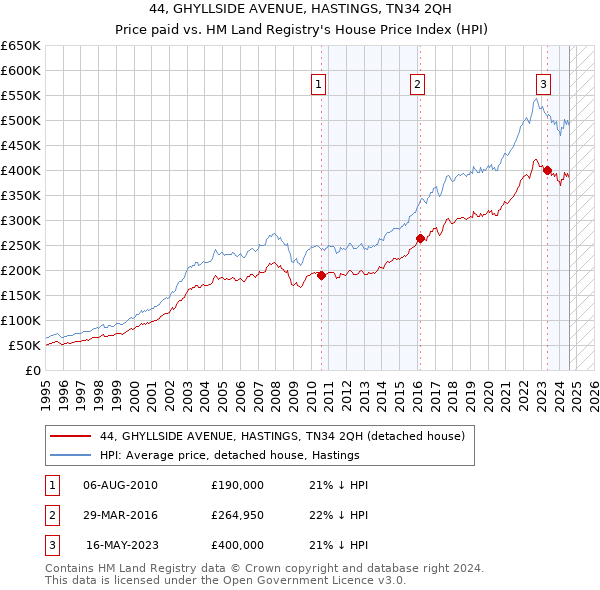 44, GHYLLSIDE AVENUE, HASTINGS, TN34 2QH: Price paid vs HM Land Registry's House Price Index