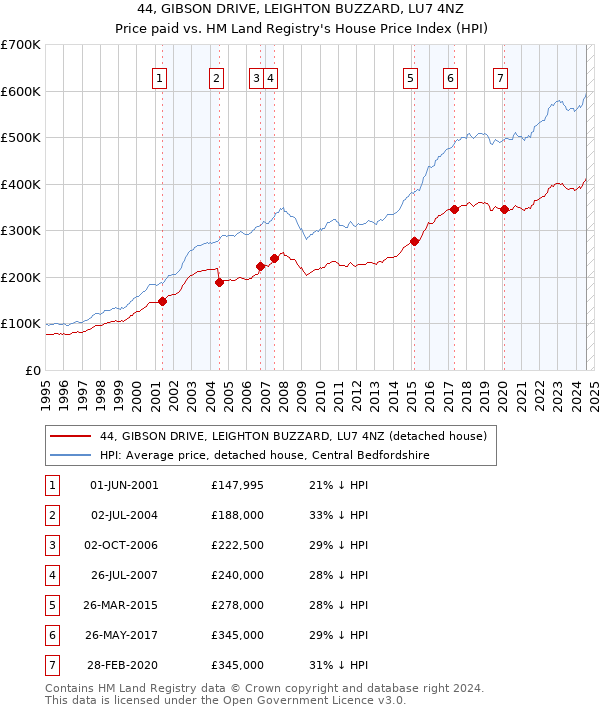 44, GIBSON DRIVE, LEIGHTON BUZZARD, LU7 4NZ: Price paid vs HM Land Registry's House Price Index