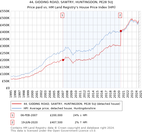 44, GIDDING ROAD, SAWTRY, HUNTINGDON, PE28 5UJ: Price paid vs HM Land Registry's House Price Index