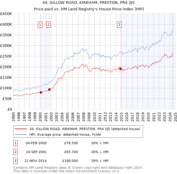 44, GILLOW ROAD, KIRKHAM, PRESTON, PR4 2JS: Price paid vs HM Land Registry's House Price Index