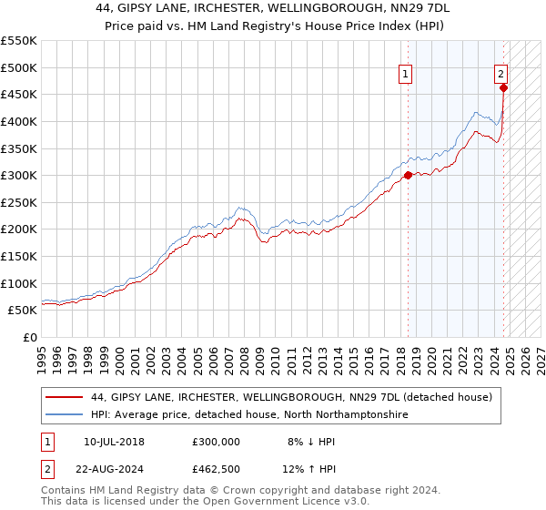 44, GIPSY LANE, IRCHESTER, WELLINGBOROUGH, NN29 7DL: Price paid vs HM Land Registry's House Price Index