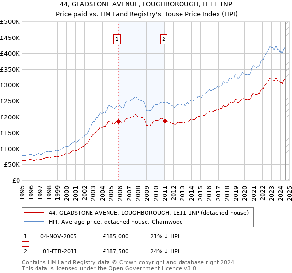 44, GLADSTONE AVENUE, LOUGHBOROUGH, LE11 1NP: Price paid vs HM Land Registry's House Price Index