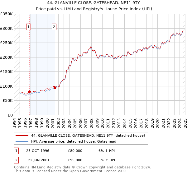 44, GLANVILLE CLOSE, GATESHEAD, NE11 9TY: Price paid vs HM Land Registry's House Price Index