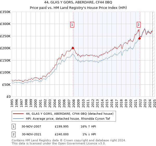 44, GLAS Y GORS, ABERDARE, CF44 0BQ: Price paid vs HM Land Registry's House Price Index