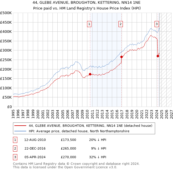 44, GLEBE AVENUE, BROUGHTON, KETTERING, NN14 1NE: Price paid vs HM Land Registry's House Price Index