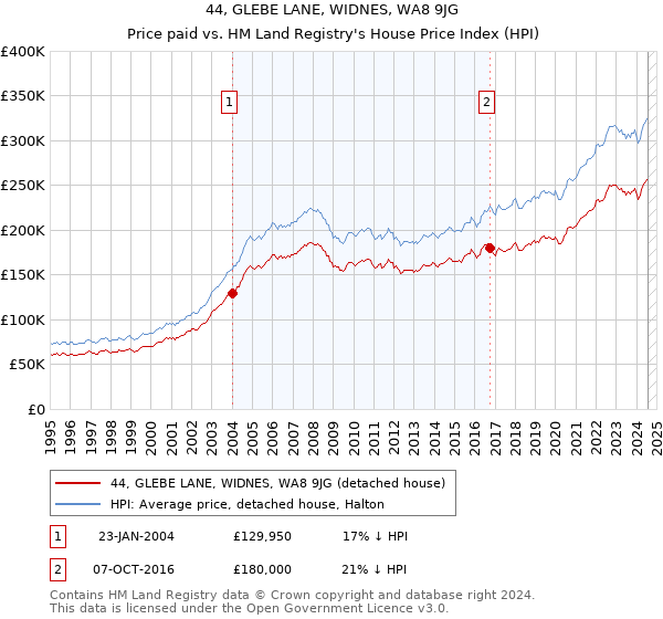 44, GLEBE LANE, WIDNES, WA8 9JG: Price paid vs HM Land Registry's House Price Index