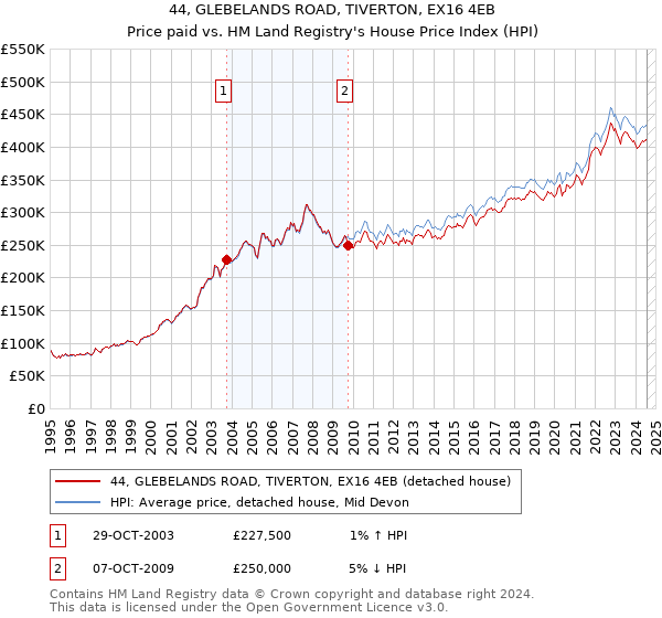 44, GLEBELANDS ROAD, TIVERTON, EX16 4EB: Price paid vs HM Land Registry's House Price Index