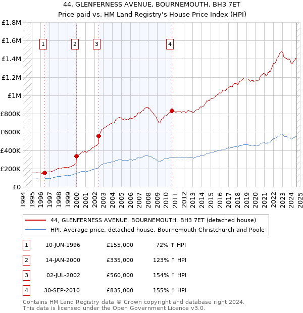 44, GLENFERNESS AVENUE, BOURNEMOUTH, BH3 7ET: Price paid vs HM Land Registry's House Price Index