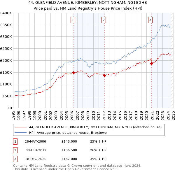 44, GLENFIELD AVENUE, KIMBERLEY, NOTTINGHAM, NG16 2HB: Price paid vs HM Land Registry's House Price Index