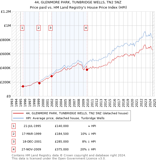 44, GLENMORE PARK, TUNBRIDGE WELLS, TN2 5NZ: Price paid vs HM Land Registry's House Price Index