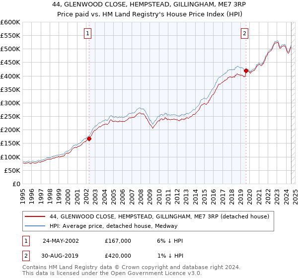 44, GLENWOOD CLOSE, HEMPSTEAD, GILLINGHAM, ME7 3RP: Price paid vs HM Land Registry's House Price Index