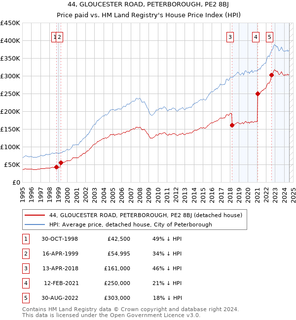 44, GLOUCESTER ROAD, PETERBOROUGH, PE2 8BJ: Price paid vs HM Land Registry's House Price Index