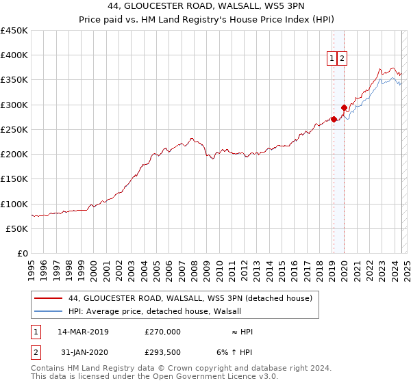 44, GLOUCESTER ROAD, WALSALL, WS5 3PN: Price paid vs HM Land Registry's House Price Index