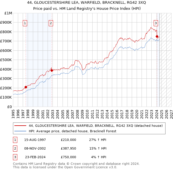 44, GLOUCESTERSHIRE LEA, WARFIELD, BRACKNELL, RG42 3XQ: Price paid vs HM Land Registry's House Price Index