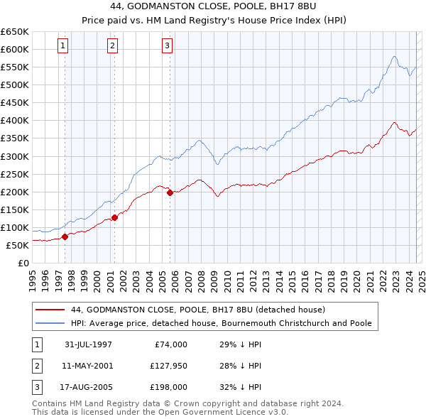 44, GODMANSTON CLOSE, POOLE, BH17 8BU: Price paid vs HM Land Registry's House Price Index