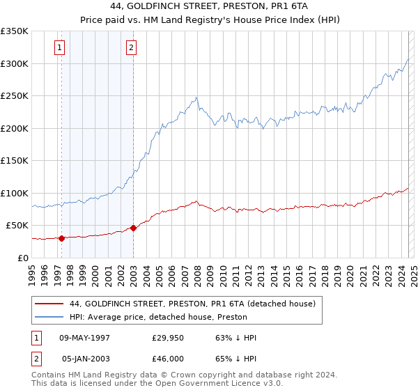 44, GOLDFINCH STREET, PRESTON, PR1 6TA: Price paid vs HM Land Registry's House Price Index