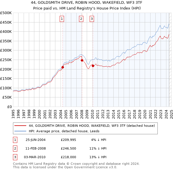 44, GOLDSMITH DRIVE, ROBIN HOOD, WAKEFIELD, WF3 3TF: Price paid vs HM Land Registry's House Price Index