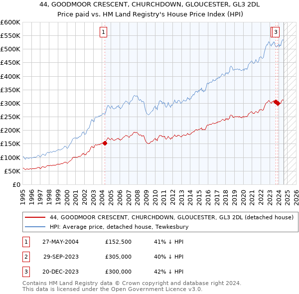 44, GOODMOOR CRESCENT, CHURCHDOWN, GLOUCESTER, GL3 2DL: Price paid vs HM Land Registry's House Price Index