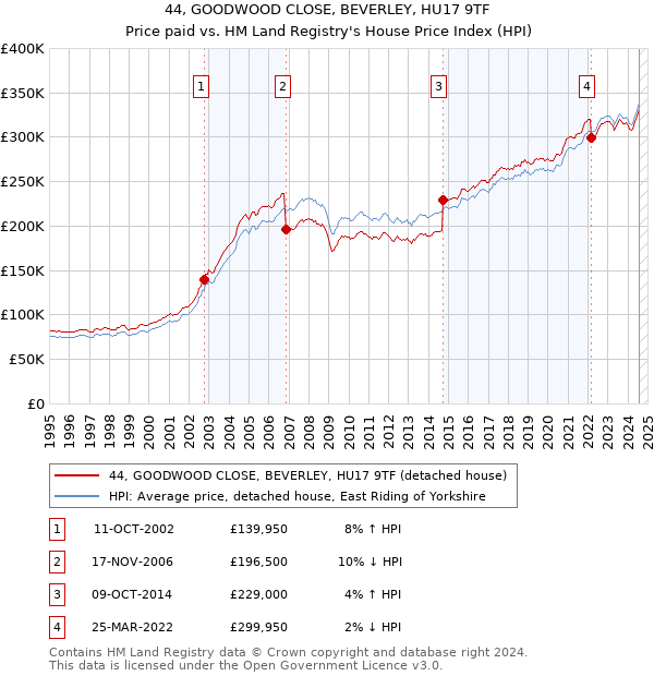 44, GOODWOOD CLOSE, BEVERLEY, HU17 9TF: Price paid vs HM Land Registry's House Price Index