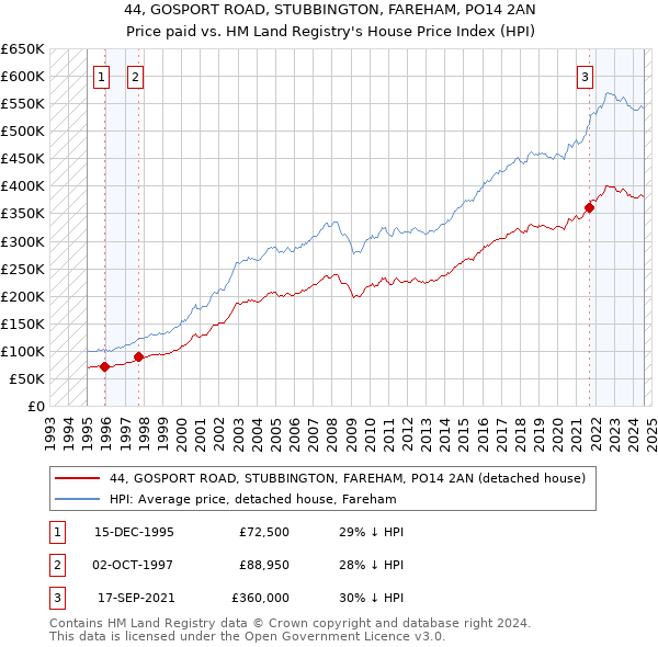 44, GOSPORT ROAD, STUBBINGTON, FAREHAM, PO14 2AN: Price paid vs HM Land Registry's House Price Index