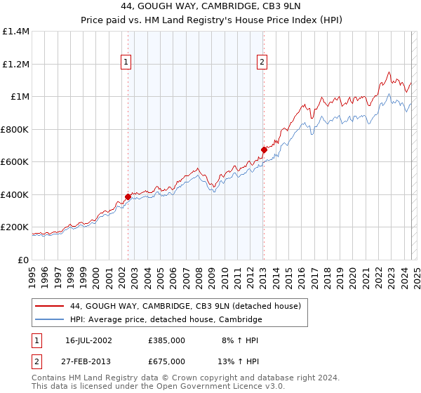 44, GOUGH WAY, CAMBRIDGE, CB3 9LN: Price paid vs HM Land Registry's House Price Index