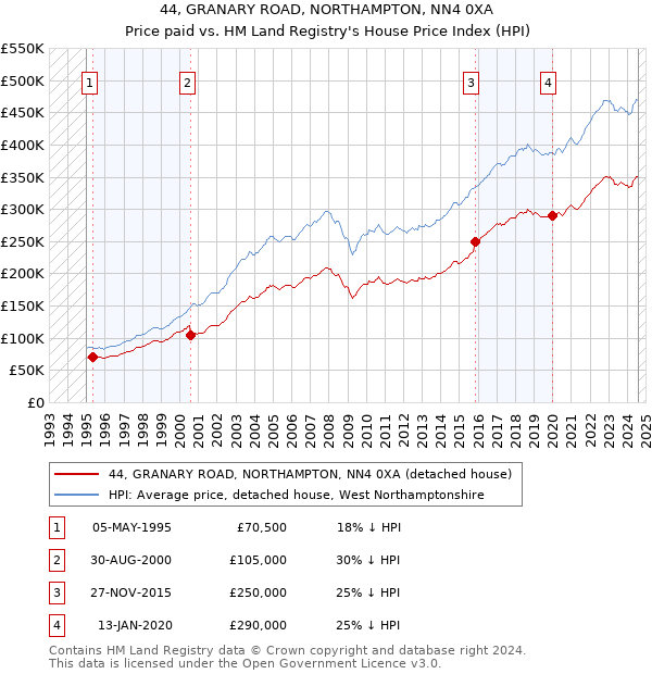 44, GRANARY ROAD, NORTHAMPTON, NN4 0XA: Price paid vs HM Land Registry's House Price Index