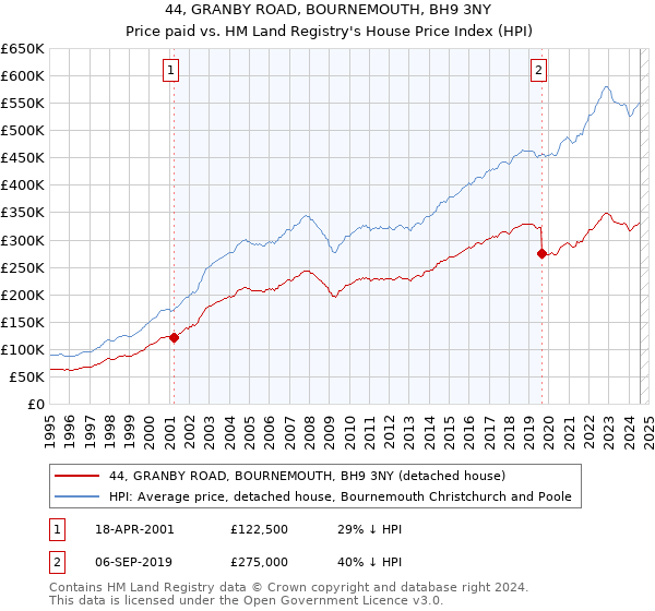 44, GRANBY ROAD, BOURNEMOUTH, BH9 3NY: Price paid vs HM Land Registry's House Price Index