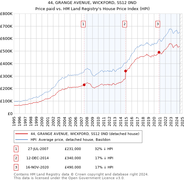 44, GRANGE AVENUE, WICKFORD, SS12 0ND: Price paid vs HM Land Registry's House Price Index